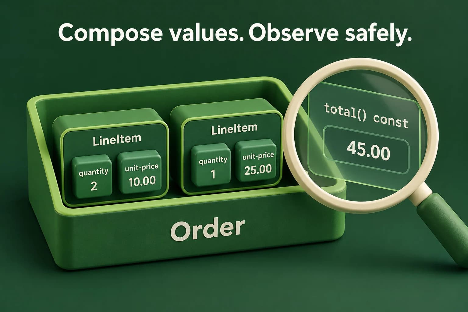 An Order boundary encloses two distinct owned LineItem values, each containing quantity and unit-price components. A separate total() const observation window reads the values without changing or extracting them, illustrating whole-part composition rather than inheritance.