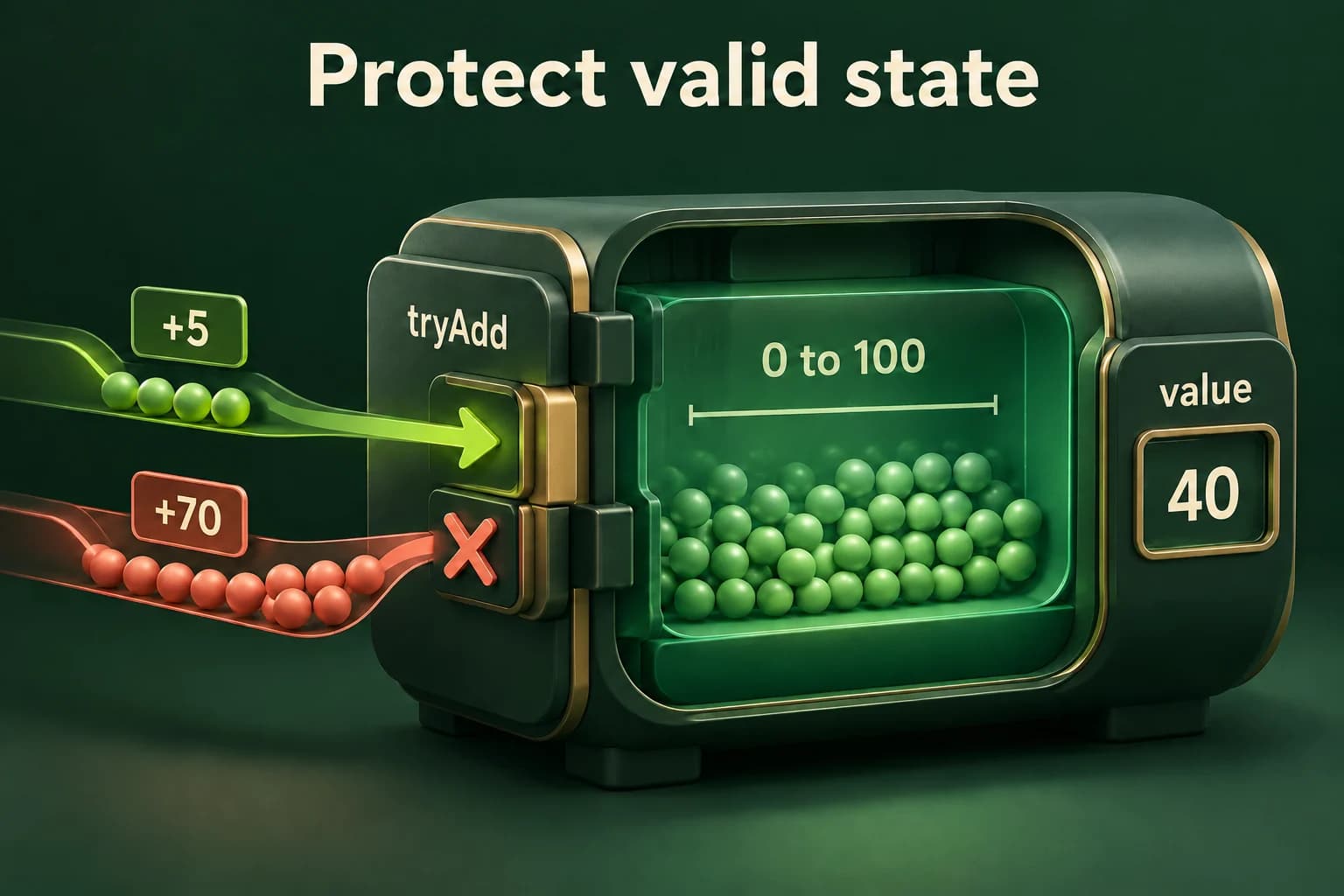 A conceptual Quantity compartment holds a value constrained to zero through one hundred. A public tryAdd gate accepts a valid increment and rejects an excessive increment before it reaches the private state; a separate value window permits observation.