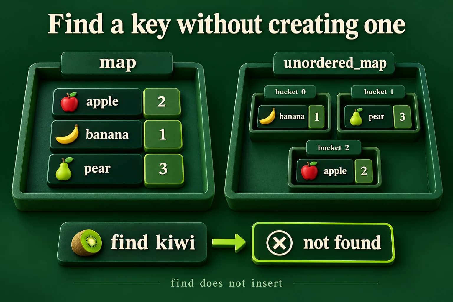 An ordered map lists apple, banana and pear by key, while illustrative unordered-map buckets contain the same key-value pairs without a promised iteration order. A find query for missing kiwi reports not found and adds no kiwi entry to either collection.