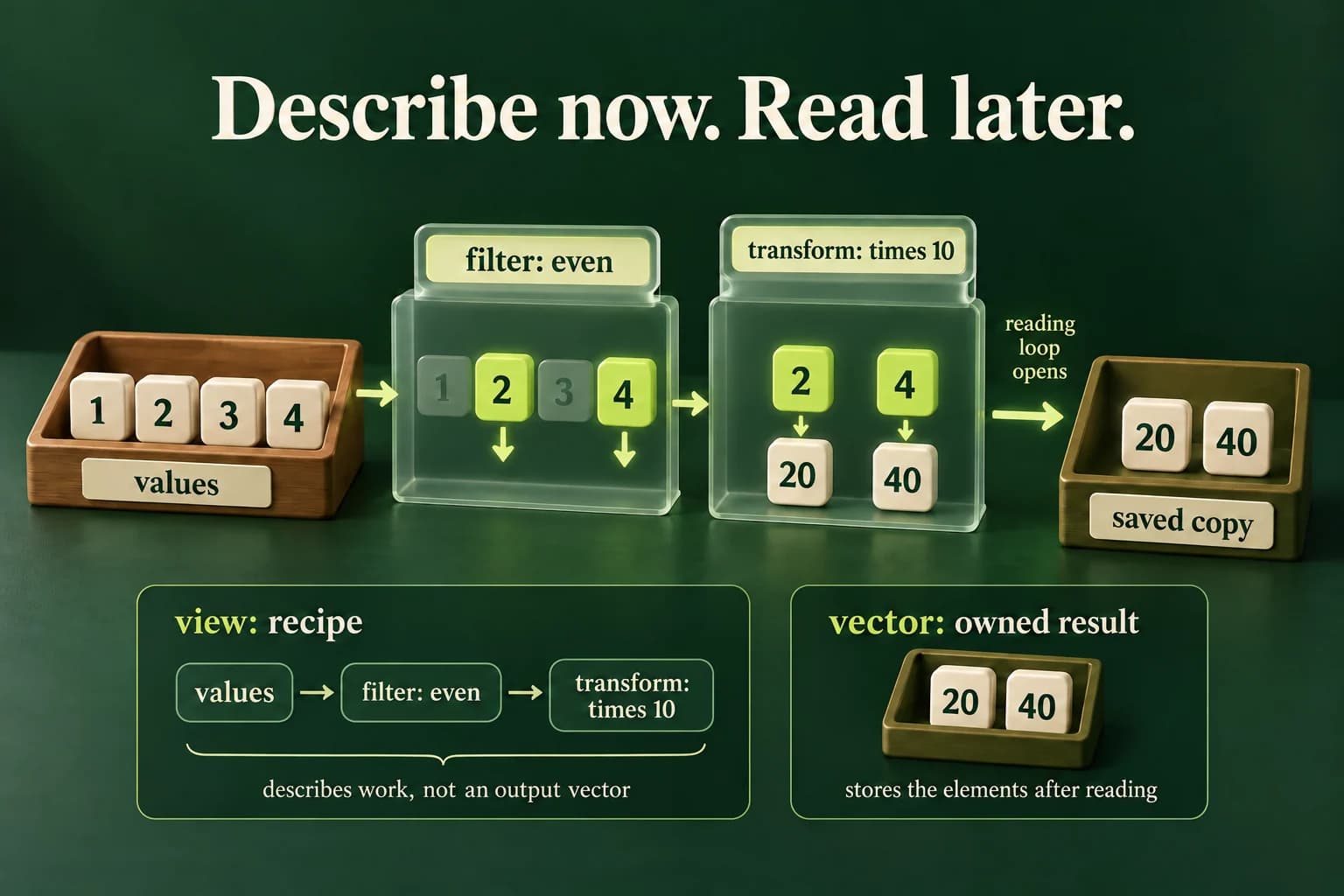 A living owner holds one, two, three and four. A filter describes selecting two and four, then a transform describes multiplying them by ten. A reading loop produces twenty and forty; a separate vector stores copied results.