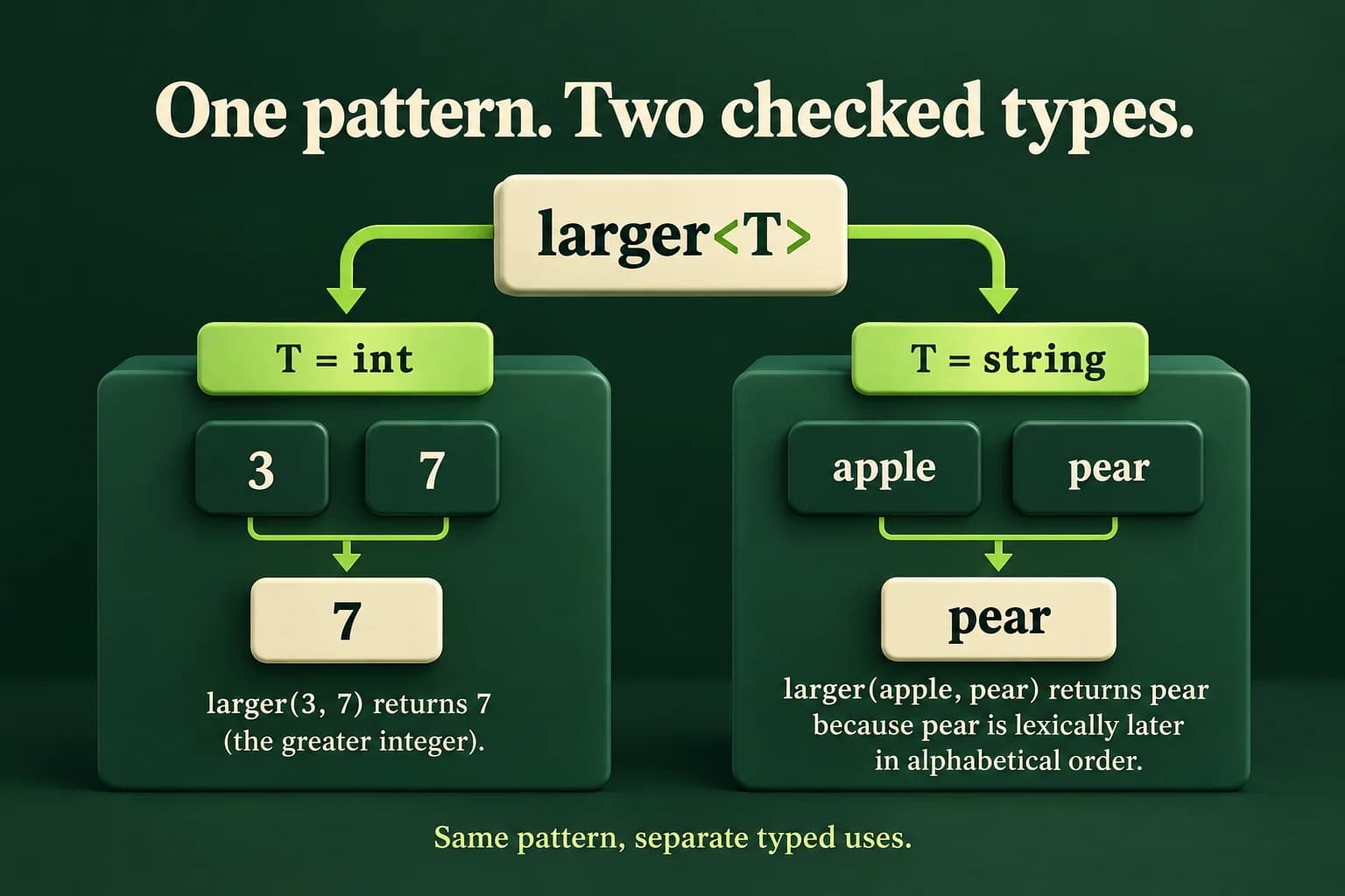 One larger-type pattern is used separately for integers three and seven, producing seven, and for the strings apple and pear, producing pear by lexical comparison. The diagram shows distinct checked type uses, not a runtime conversion between numbers and words.