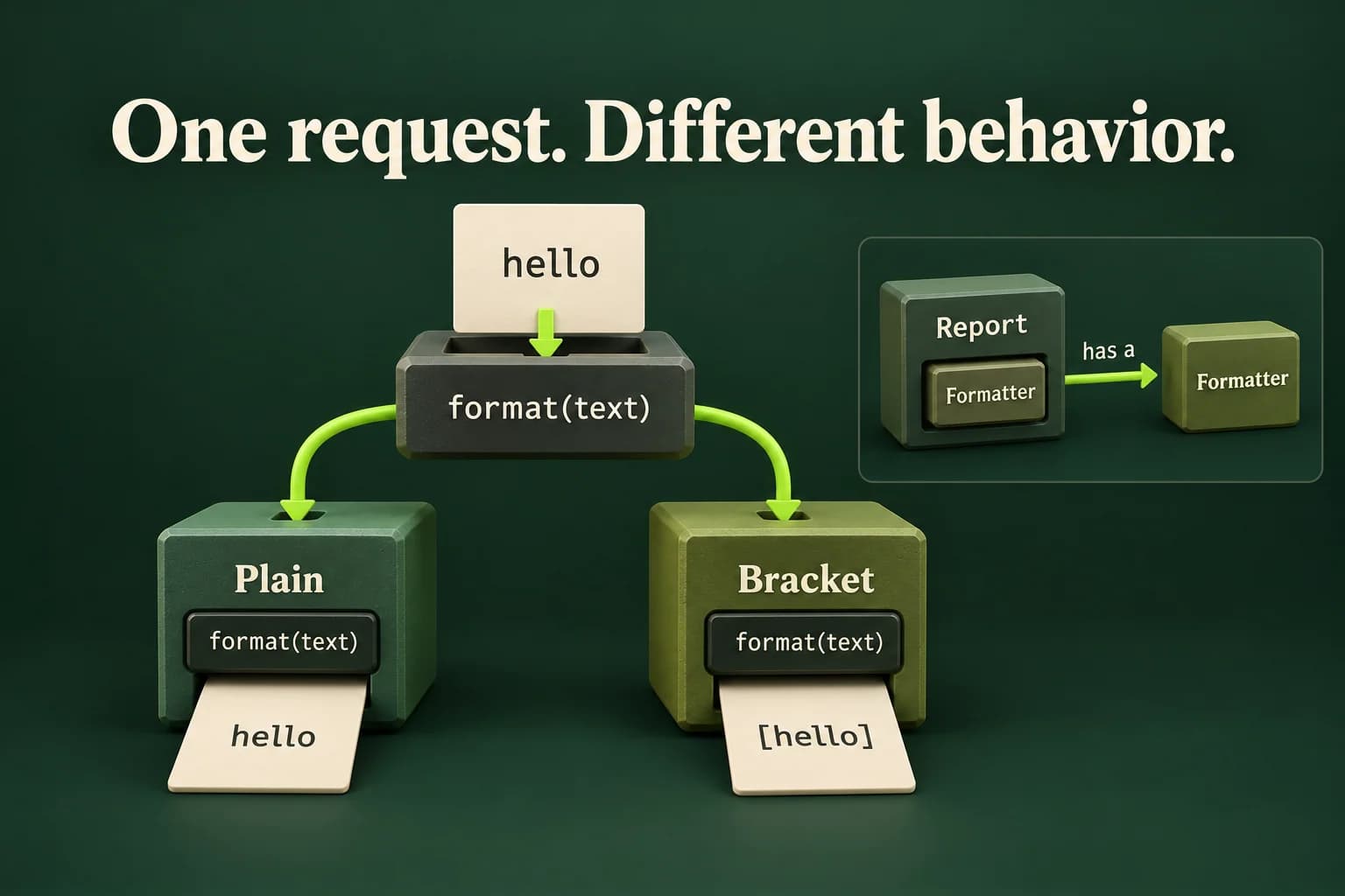 One format-text interface can refer to a plain formatter returning hello or a bracket formatter returning bracketed hello. The concrete objects implement the same operation. A separate report object owns a formatter helper to illustrate composition rather than copying a base object.