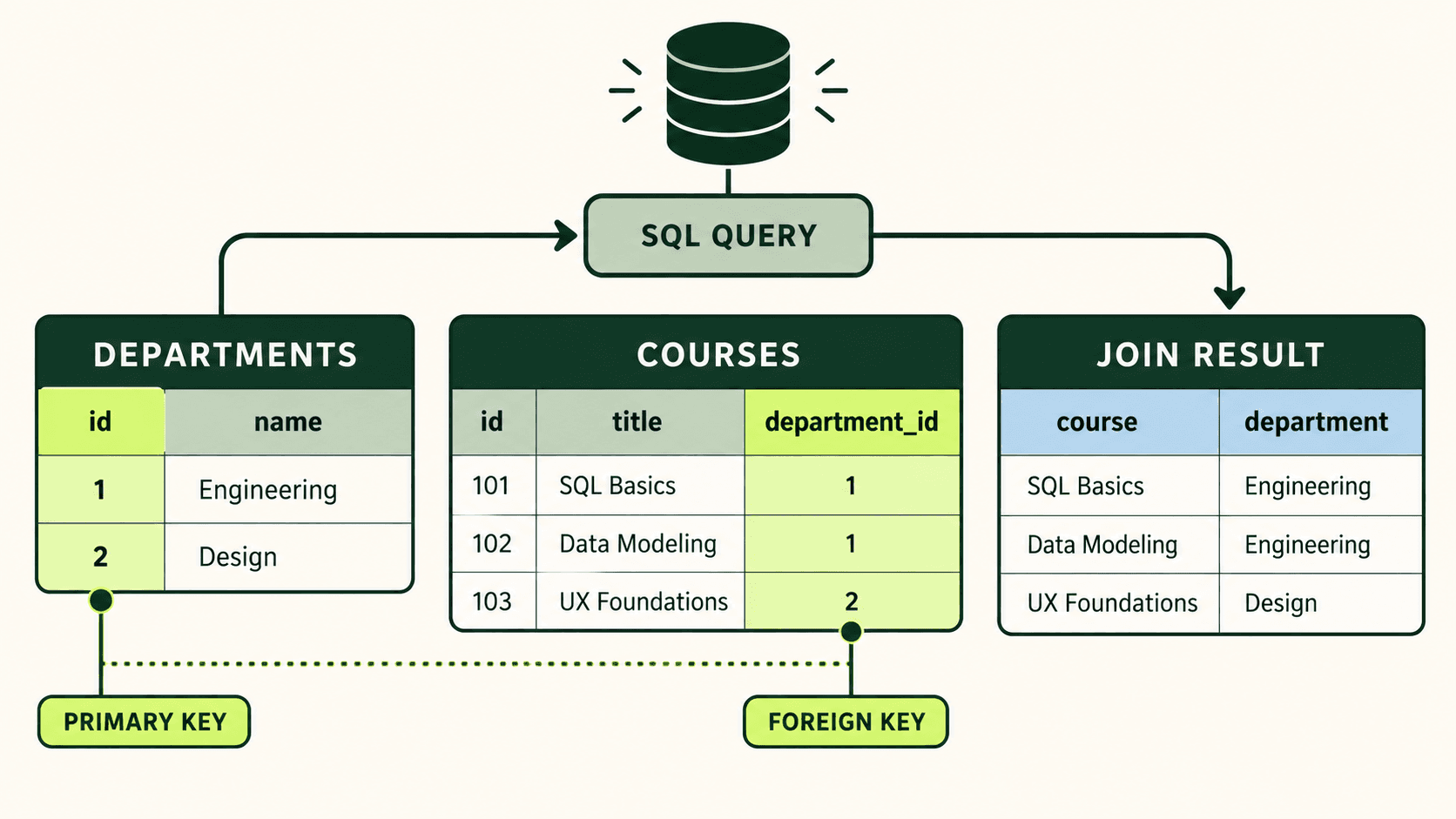 Departments and courses tables connected through a primary key and foreign key, followed by a joined SQL result