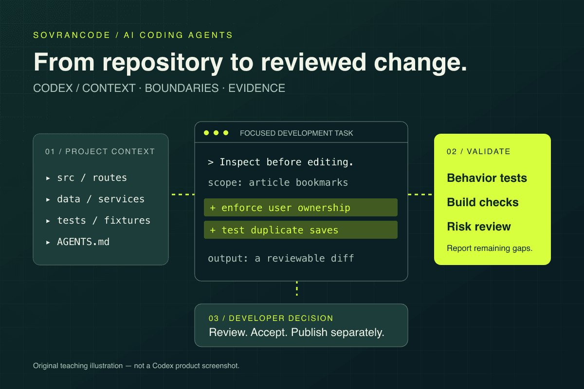 Original Codex workflow illustration connecting repository context to a focused diff, validation results and developer review